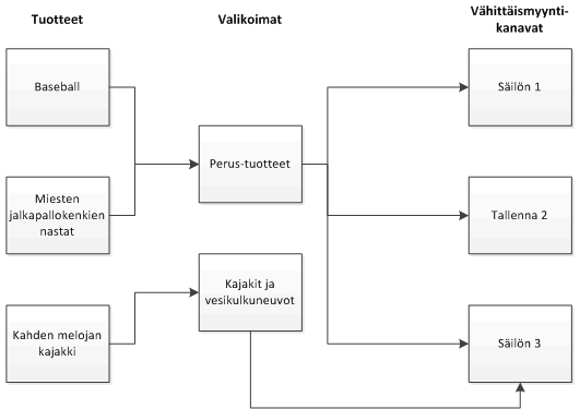 Tuotteiden valikoiman suhteita