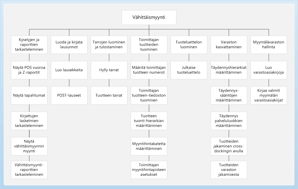 Retail Business Process