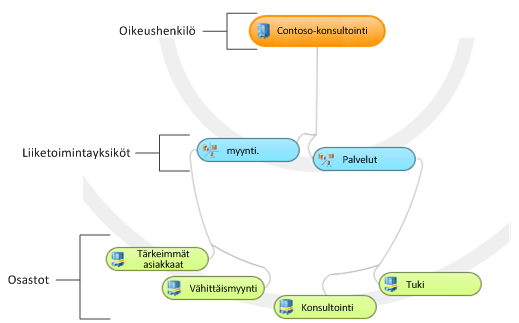 Yksikön hierarkiassa keskisuurille yrityksille