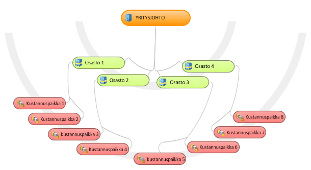 Organisaatiohierarkia, small business