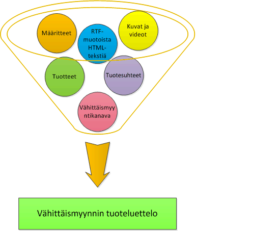 Vähittäiskaupan tuoteluettelon osat