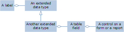 Inheritance of labels