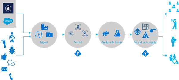 Customer Insights: Miten se toimii