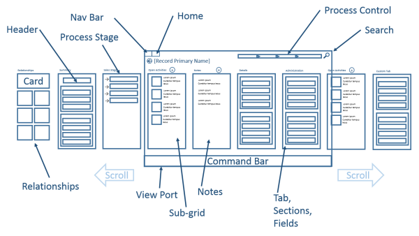 Dynamics 365 taulutietokoneille -sovelluksen lomakkeen kaavio