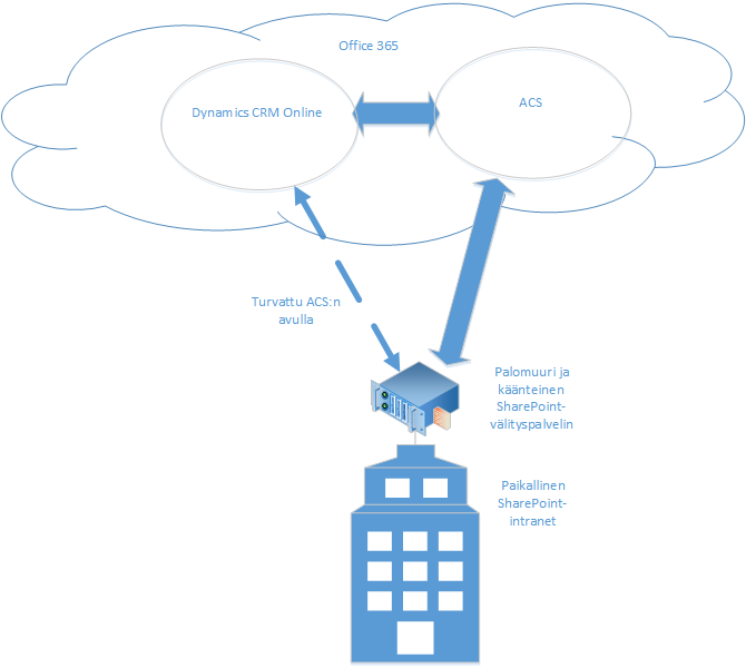 Dynamics 365 (online) ja paikallinen SharePoint