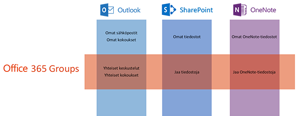 Office 365 -ryhmien yhteistyökäyttö