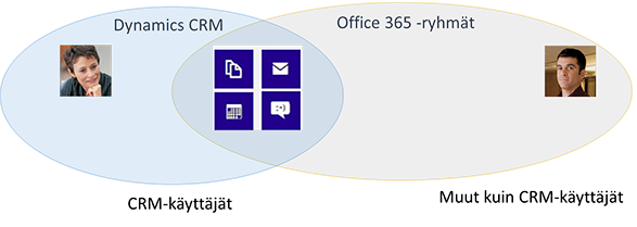 Yhteistyö Office 365 -ryhmien avulla