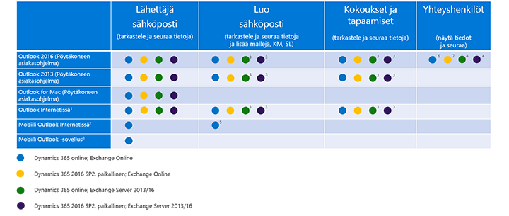 Kunkin Dynamics 365 App for Outlook -ominaisuuden tukemat asiakkaat