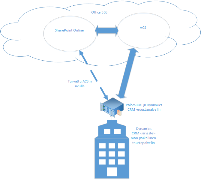 CRM on-premises and SharePoint Online