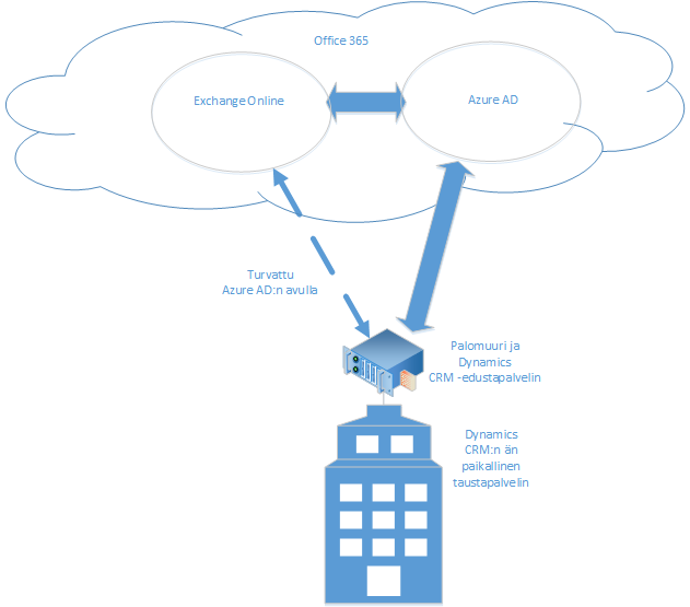 Paikallinen CRM ja Exchange Online