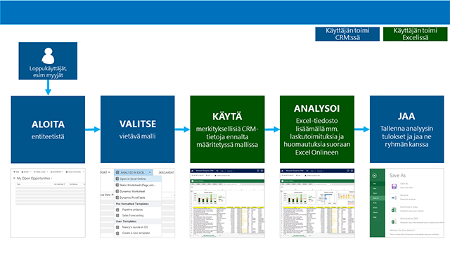 Excel-mallin käytön prosessin järjestys