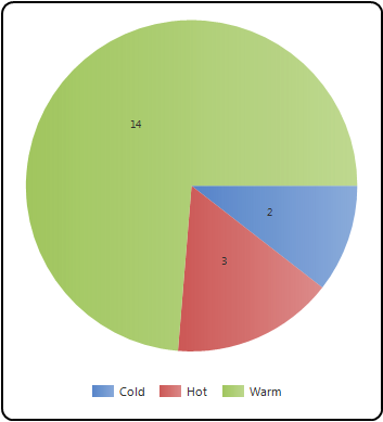 Sample pie chart: Leads by Rating