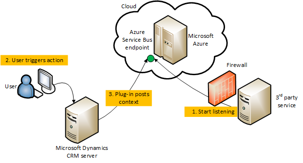 Microsoft Dynamics CRM to Service Bus scenario