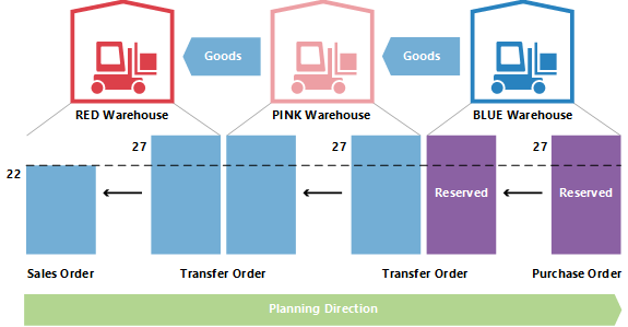 Changing Quantity in a Transfer Chain: When Customer Changes an Order