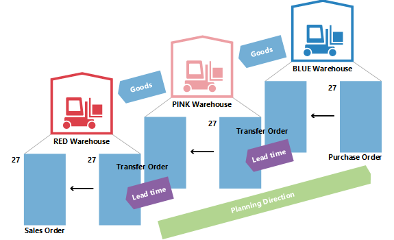 Illustration Example for Rescheduling an Existing Transfer Line