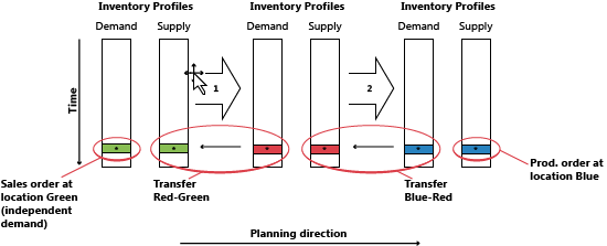 Planning System: Process order Illustration