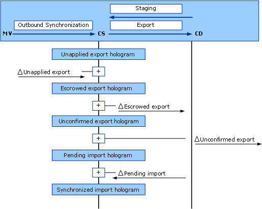 Synchronization Process