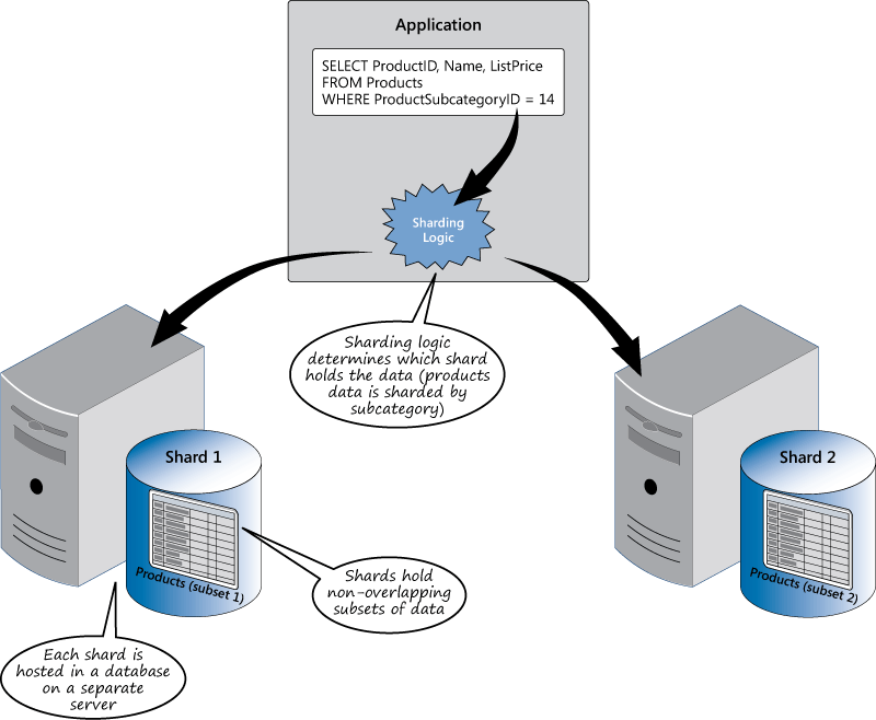 Figure 12 - Scaling out by implementing the Shared Nothing approach