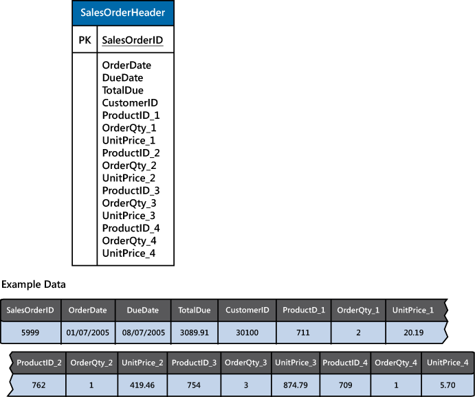 Figure 5 - SalesOrder data structured as a fully denormalized table