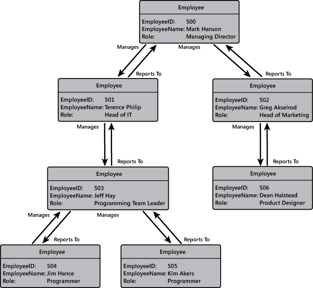 Figure 2 - Storing employee details as a graph