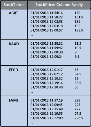 Figure 7 - Storing stock price data in a wide column family