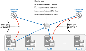 Sharding Pattern