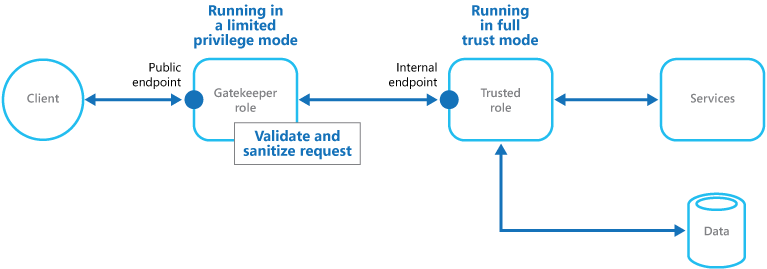 Figure 2 - An example of the pattern using Cloud Services web and worker roles