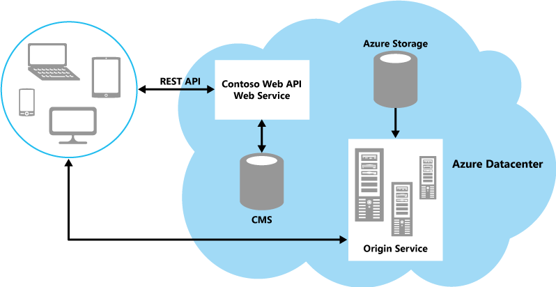 A high-level overview of the Contoso delivery process