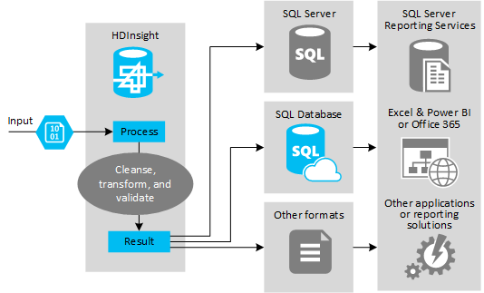 Figure 3 - The ETL automation model