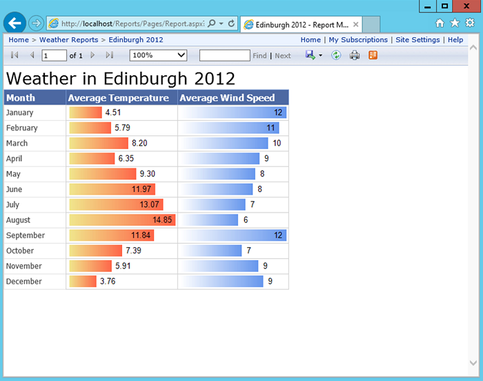 Figure 3 - Viewing a report in Report Manager