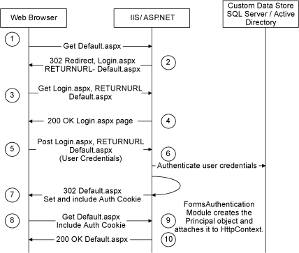 Ff649337.formsauth(en-us,PandP.10).gif