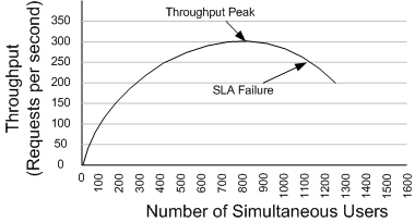 Ff647788.ch16-throughput-vs-user-load-detailed(en-us,PandP.10).gif