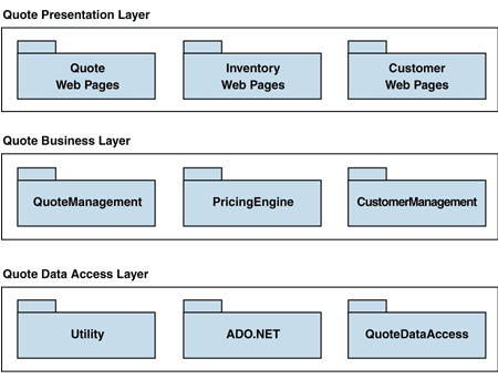 Ff648303.Chp_01PatternsforBuilding_Fig02(en-us,PandP.10).gif