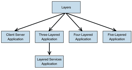 Ff648303.Chp_01PatternsforBuilding_Fig08(en-us,PandP.10).gif