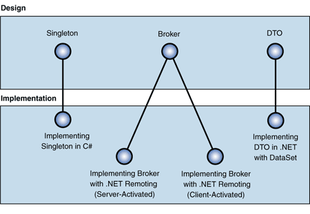 Ff648311.Chp_05DistributedSystems_Fig01(en-us,PandP.10).gif