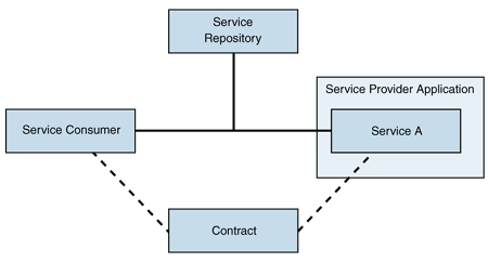 Ff648490.Chp_06Services_Fig01(en-us,PandP.10).gif