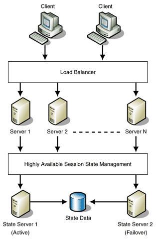 Ff648960.Des_LoadBalancedCluster_Fig02(en-us,PandP.10).gif