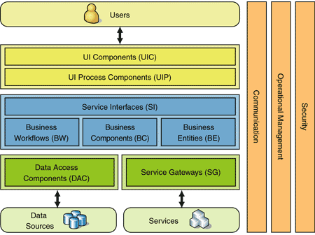 Ff649036.Arc_DeploymentPlan_Fig01(en-us,PandP.10).gif