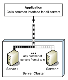 Ff649250.Des_ServerClustering_Fig03(en-us,PandP.10).gif