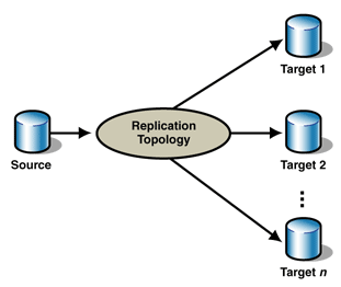 Ff649573.Des_CascadingReplication_Fig01(en-us,PandP.10).gif