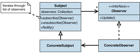 Ff649896.Des_Observer_Fig01(en-us,PandP.10).gif