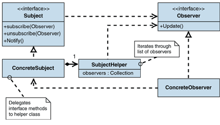 Ff649896.Des_Observer_Fig03(en-us,PandP.10).gif