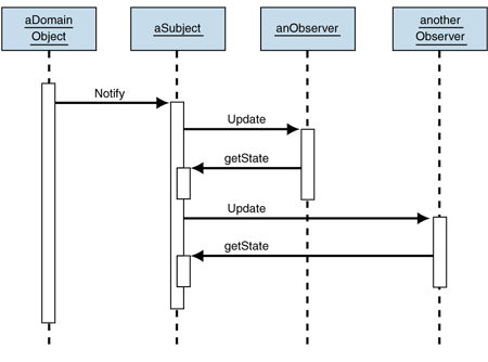 Ff649896.Des_Observer_Fig05(en-us,PandP.10).gif