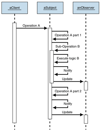 Ff649896.Des_Observer_Fig06(en-us,PandP.10).gif