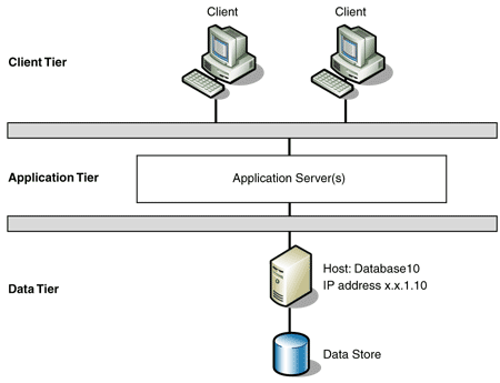 Ff650328.Des_FailoverCluster_Fig01(en-us,PandP.10).gif