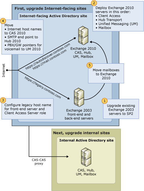 Upgrade process Exchange 2003 to Exchange 2010