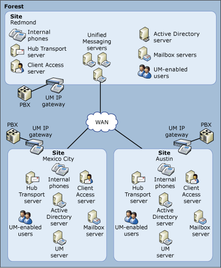 Advanced UM Topology