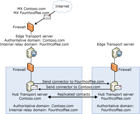 Configuration of internal relay domain