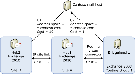 Sample topology for selecting connectors