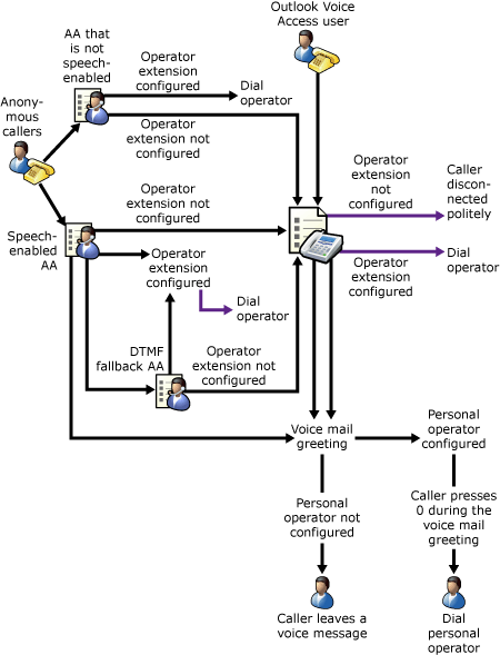 Unified Messaging Operators